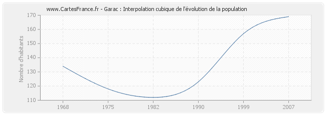 Garac : Interpolation cubique de l'évolution de la population