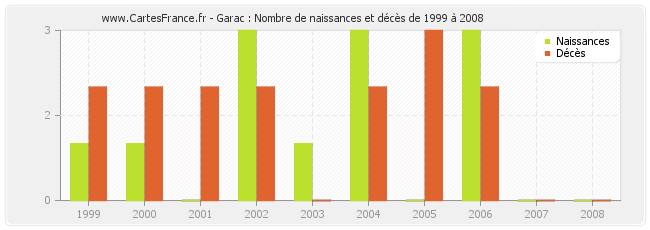 Garac : Nombre de naissances et décès de 1999 à 2008