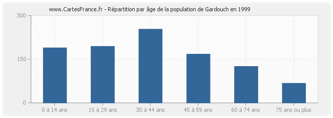 Répartition par âge de la population de Gardouch en 1999