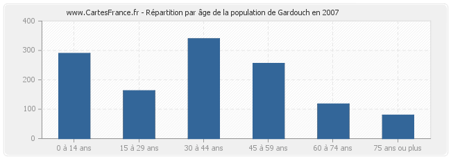 Répartition par âge de la population de Gardouch en 2007