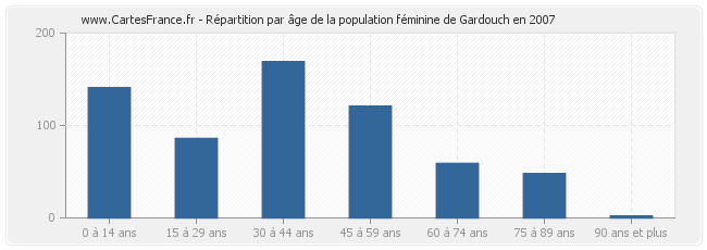 Répartition par âge de la population féminine de Gardouch en 2007
