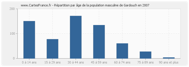 Répartition par âge de la population masculine de Gardouch en 2007