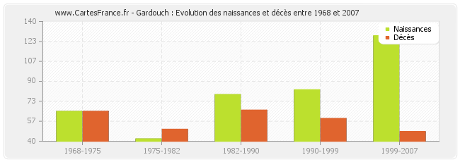 Gardouch : Evolution des naissances et décès entre 1968 et 2007