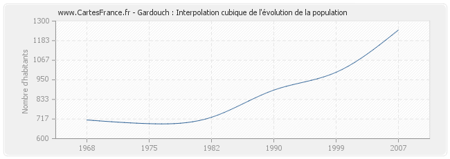 Gardouch : Interpolation cubique de l'évolution de la population