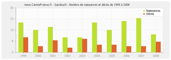 Gardouch : Nombre de naissances et décès de 1999 à 2008