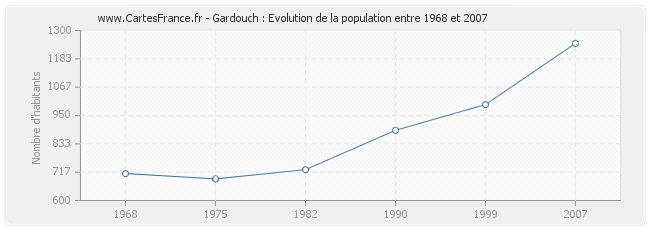 Population Gardouch