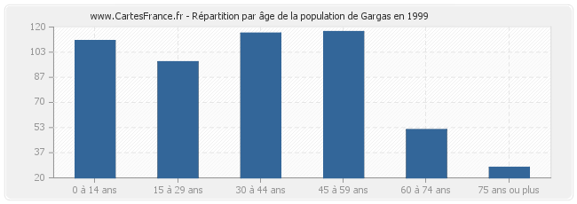 Répartition par âge de la population de Gargas en 1999