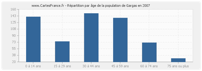 Répartition par âge de la population de Gargas en 2007