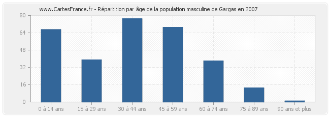 Répartition par âge de la population masculine de Gargas en 2007