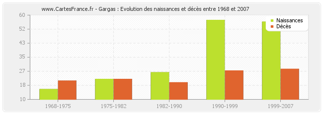 Gargas : Evolution des naissances et décès entre 1968 et 2007