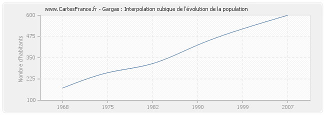 Gargas : Interpolation cubique de l'évolution de la population