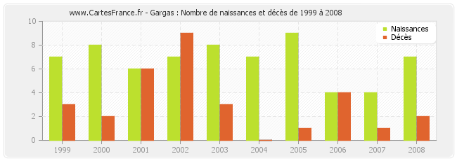 Gargas : Nombre de naissances et décès de 1999 à 2008