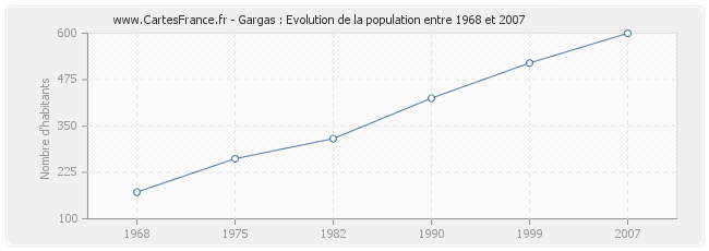 Population Gargas