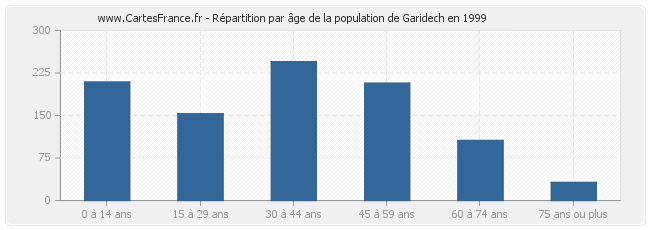 Répartition par âge de la population de Garidech en 1999