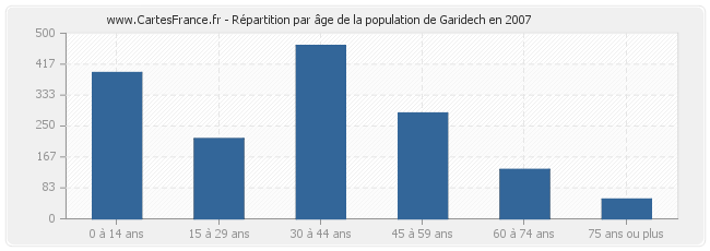 Répartition par âge de la population de Garidech en 2007
