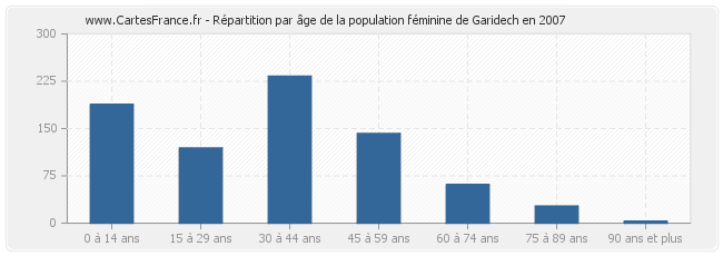 Répartition par âge de la population féminine de Garidech en 2007