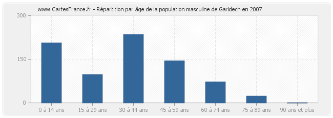 Répartition par âge de la population masculine de Garidech en 2007