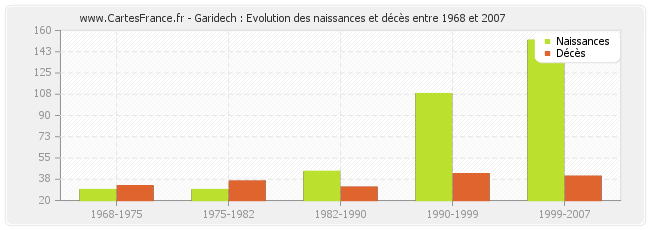 Garidech : Evolution des naissances et décès entre 1968 et 2007