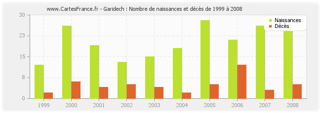 Garidech : Nombre de naissances et décès de 1999 à 2008