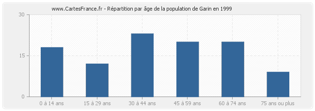 Répartition par âge de la population de Garin en 1999