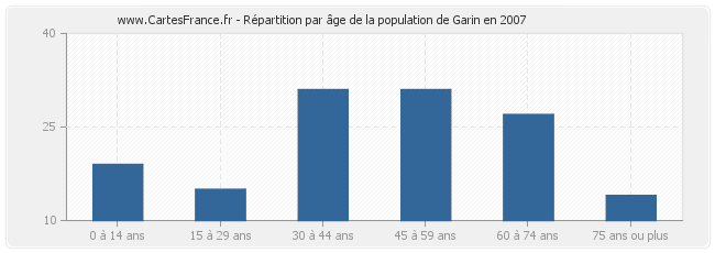 Répartition par âge de la population de Garin en 2007