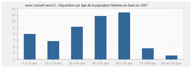 Répartition par âge de la population féminine de Garin en 2007