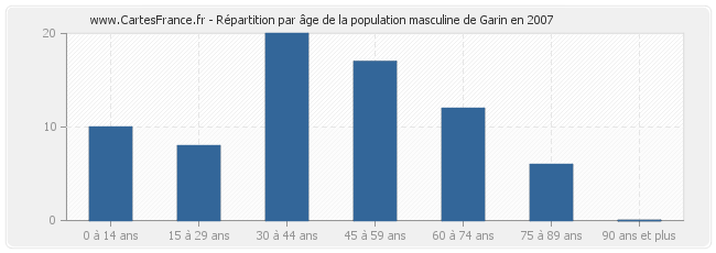 Répartition par âge de la population masculine de Garin en 2007