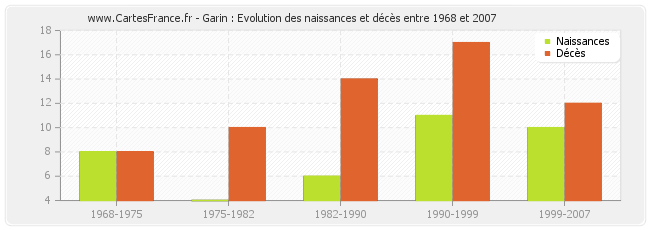Garin : Evolution des naissances et décès entre 1968 et 2007