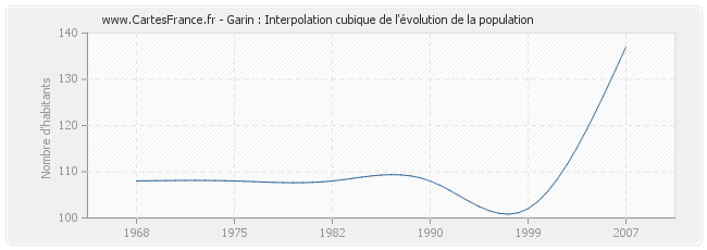 Garin : Interpolation cubique de l'évolution de la population