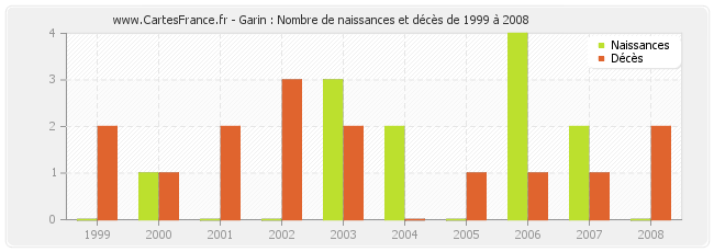 Garin : Nombre de naissances et décès de 1999 à 2008