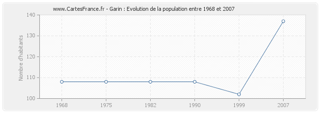 Population Garin