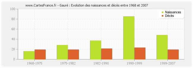Gauré : Evolution des naissances et décès entre 1968 et 2007