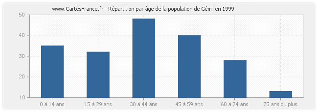 Répartition par âge de la population de Gémil en 1999