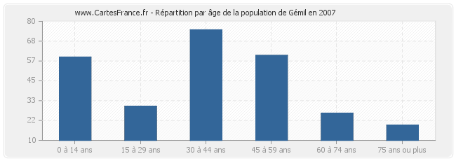 Répartition par âge de la population de Gémil en 2007