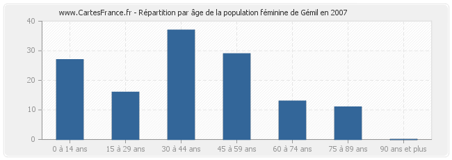 Répartition par âge de la population féminine de Gémil en 2007