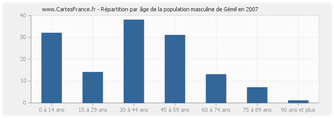 Répartition par âge de la population masculine de Gémil en 2007
