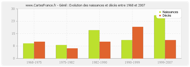 Gémil : Evolution des naissances et décès entre 1968 et 2007