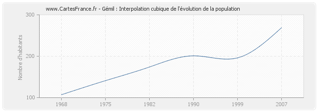 Gémil : Interpolation cubique de l'évolution de la population