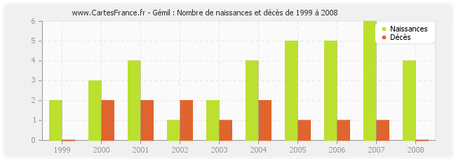 Gémil : Nombre de naissances et décès de 1999 à 2008