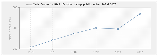 Population Gémil