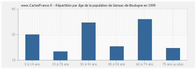 Répartition par âge de la population de Gensac-de-Boulogne en 1999