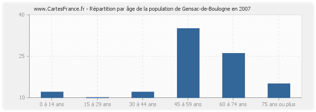 Répartition par âge de la population de Gensac-de-Boulogne en 2007