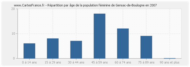 Répartition par âge de la population féminine de Gensac-de-Boulogne en 2007