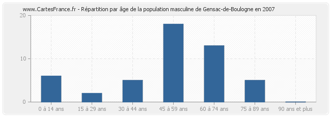 Répartition par âge de la population masculine de Gensac-de-Boulogne en 2007