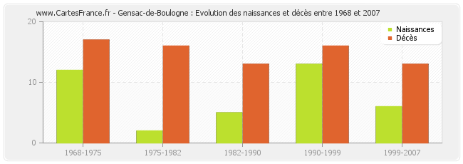 Gensac-de-Boulogne : Evolution des naissances et décès entre 1968 et 2007