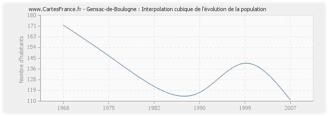Gensac-de-Boulogne : Interpolation cubique de l'évolution de la population