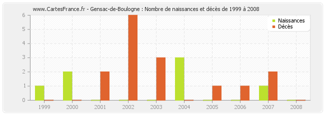 Gensac-de-Boulogne : Nombre de naissances et décès de 1999 à 2008