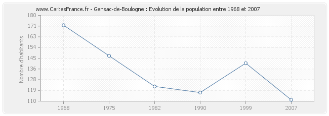 Population Gensac-de-Boulogne