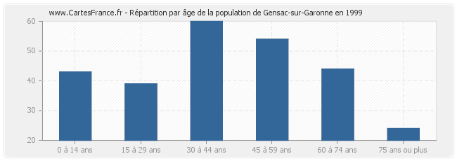 Répartition par âge de la population de Gensac-sur-Garonne en 1999