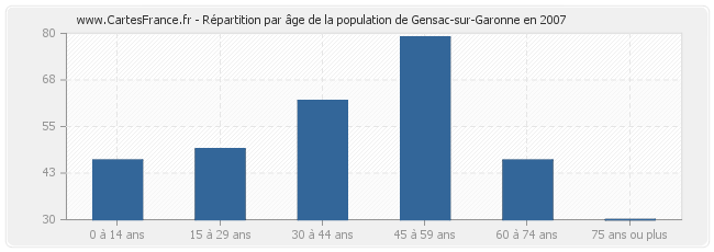 Répartition par âge de la population de Gensac-sur-Garonne en 2007